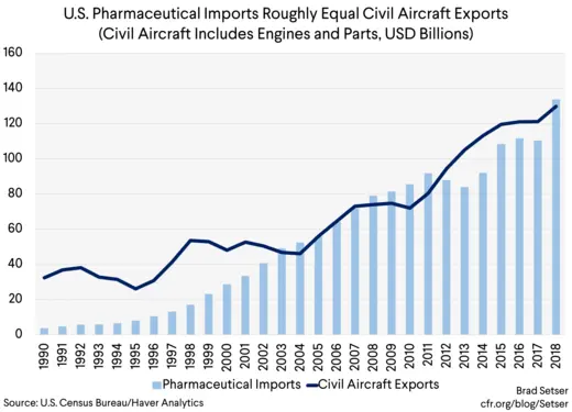 U.S. Pharmaceutical Imports Roughly Equal Civil Aircraft Exports
