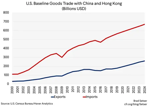US Baseline goods trade with china and hong kong (billions usd)