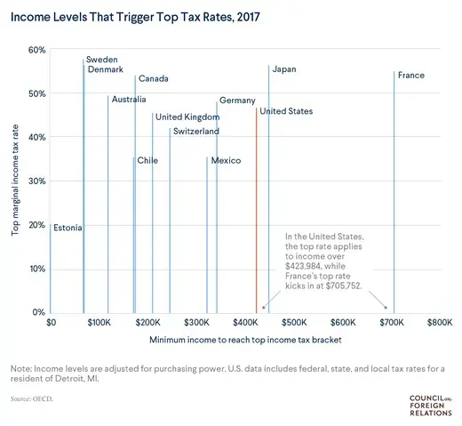 Inequality and Tax Rates: A Global Comparison