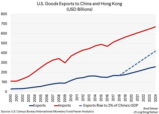 us goods exports to china and hk (exports rise to 2% chinese gdp) (usd billions)