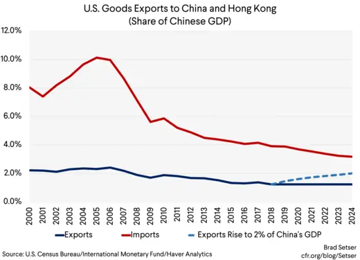 us goods exports to china and hk (share of chinese gdp)