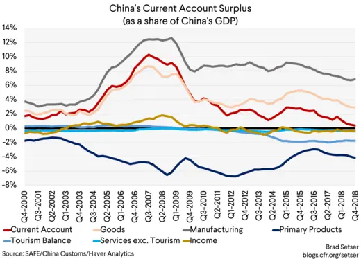 China's Current Account Surplus (as a share of China's GDP)