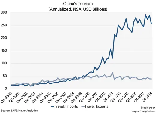 China's Tourism (Annualized, NSA, USD Billions)