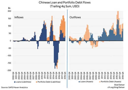 Chinese Loan and Portfolio Debt Flows (trailing 4q Sums, USD)