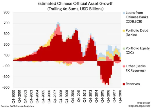 Estimated Chinese Official Asset Growth (trailing 4q Sums, USD Billions)