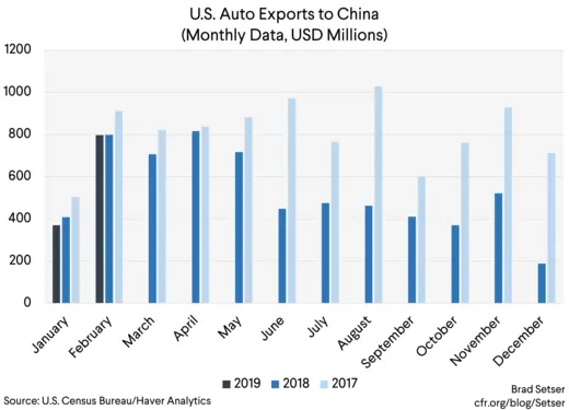 U.S. Auto Exports to China (monthly, USD millions)