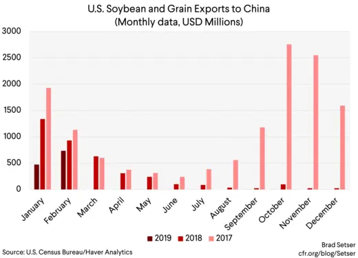 U.S. Soybean and Grain Exports to China (monthly, usd millions)