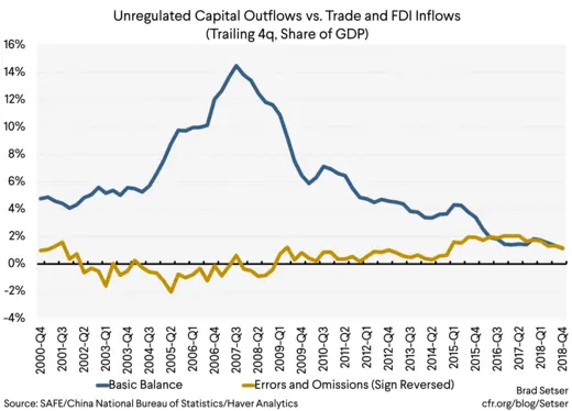 Unregulated Capital Outflows vs Trade and FDI Inflows (Trailing 4q, Share of GDP)