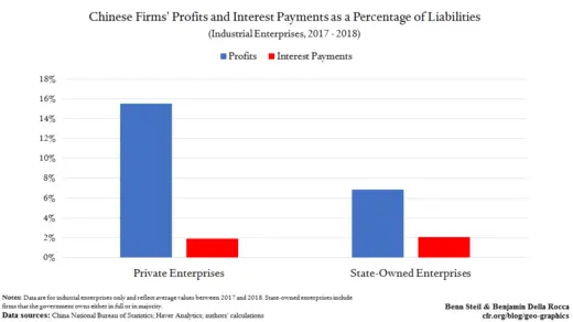 chinese firms' profits and interest payments