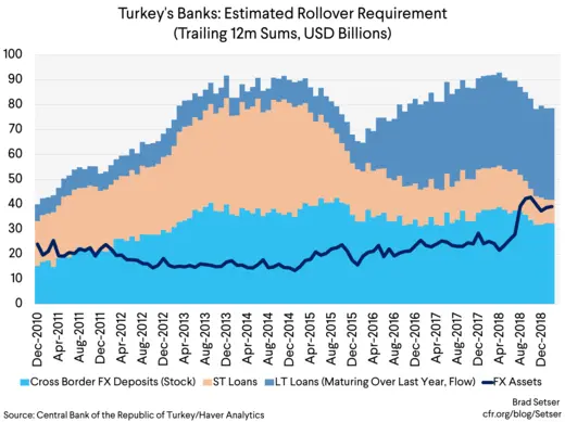 Turkey Banks Estimated Rollover Requirement