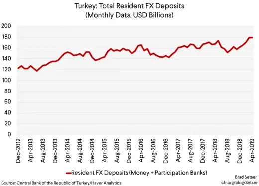 Turkey Total Resident FX Deposits