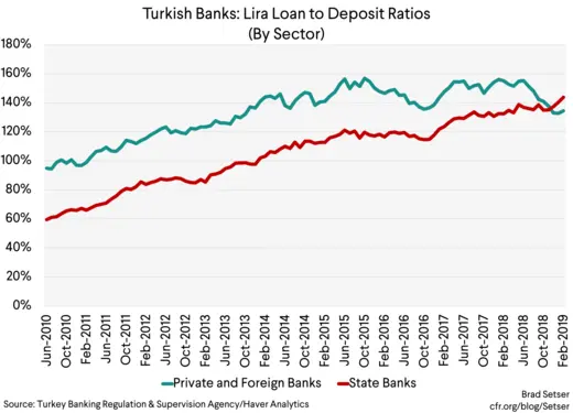 Turkish Banks Lira Loan to Deposit Ratios(By Sector)