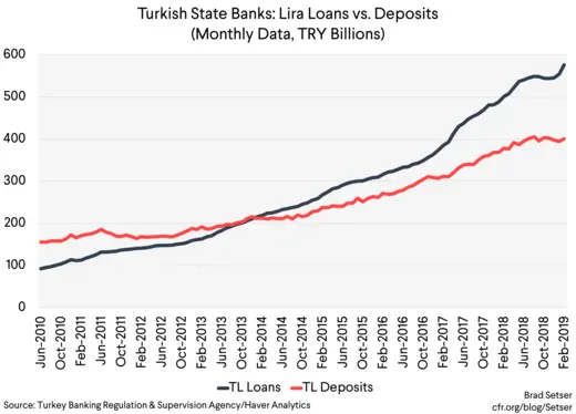 Turkish State Banks Lira Loans vs. Deposits(Monthly Data, TRY Billions)
