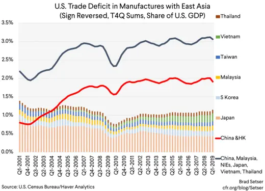 U.S. Trade Deficit in Manufactures with East Asia (sign reversed, t4q sums, share of us gdp)