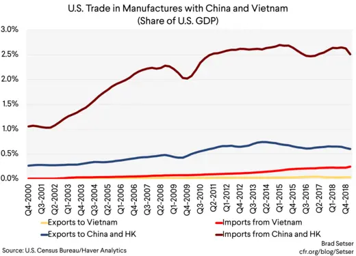 U.S. Trade in Manufactures with China and Vietnam (share of U.S. GDP)