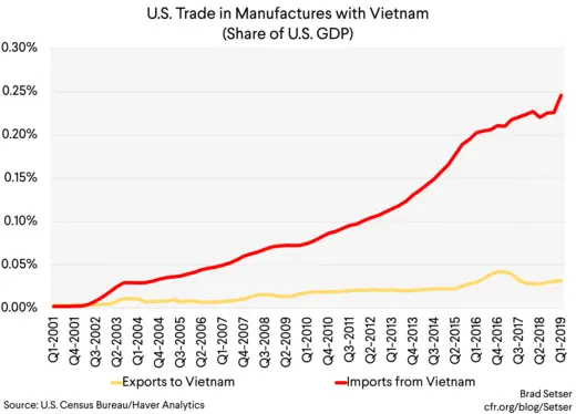 U.S. Trade in manufactures with Vietnam (share of US gdp)