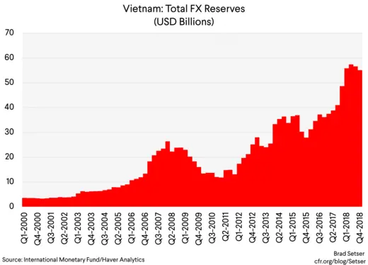 Vietnam Total FX Reserves