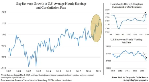 gap between growth in us average hourly earnings and core inflation rate