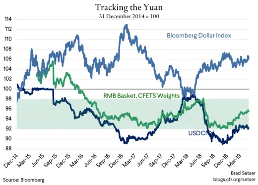 tracking the yuan