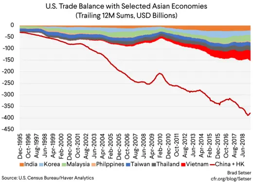 u.s. trade blance with selected asian economies ( trailing 12 M sums, usd billions)