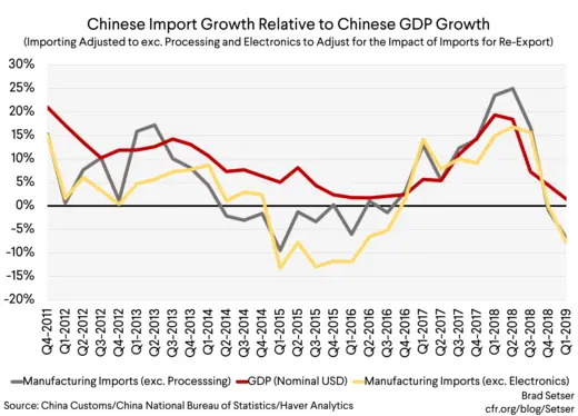 (GDP FIX) Chinese Import Growth (Importing Adjusted to exc. Processing and Electronics to Adjust for the Impact of Imports for Re--Export)