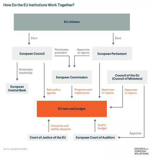 een stroomdiagram van de interactie tussen de belangrijkste EU-instellingen