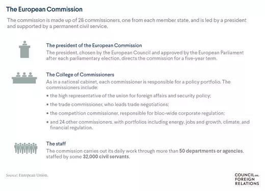 De samenstelling van de Europese Commissie en de bevoegdheden van de EU commissie president, Ursula von der Leyen