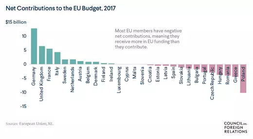 Duitsland, Frankrijk, het Verenigd Koninkrijk en andere EU-landen, gesorteerd op hoeveel ze vóór de Brexit aan de EU-begroting betalen.