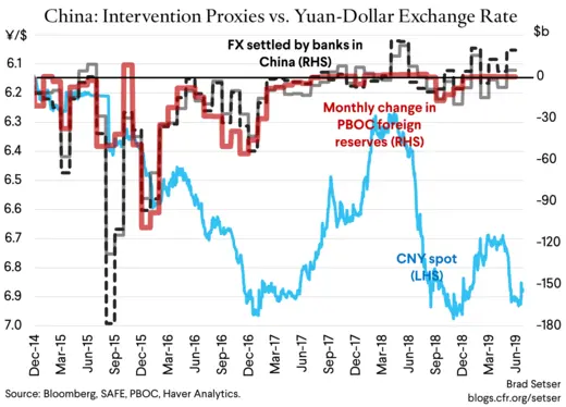 China Intervention Proxies vs. Yuan-Dollar Exchange Rate (6.27.19)