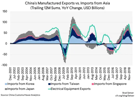 China's Manufactured Exports vs. Imports from Asia (T12M, YoY Change, USD Billions)