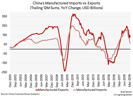 China's Manufactured Imports vs. Exports (T12M sums, YoY change, USD Billions)
