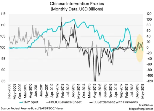Chinese Intervention Proxies (Monthly Data, USD Billions)