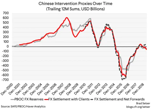Chinese Intervention Proxies Over Time