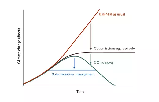 Figure 1. Potential Effects of Solar Radiation Management in Long-Term Climate Policy