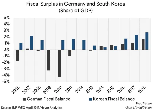 Fiscal Surplus in German and South korea (Share of GDP)