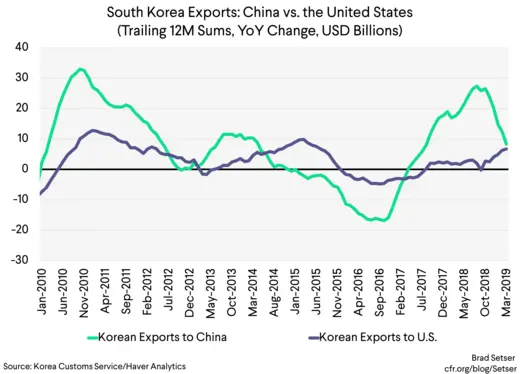 South Korea Exports China vs the United States (t12m sums, yoy change, usd billions)