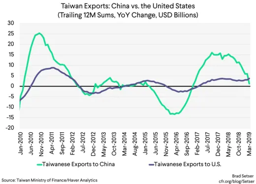 Taiwan Exports China vs the United States (t12m sums, yoy change, usd billions)
