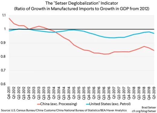 The Setser Deglobalization Indicator (Ratio of Growth in Manufactured Imports to Growth in GDP from 2012)