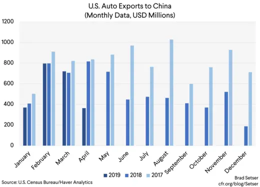 U.S. Auto Exports to China (Monthly Data, USD Millions)