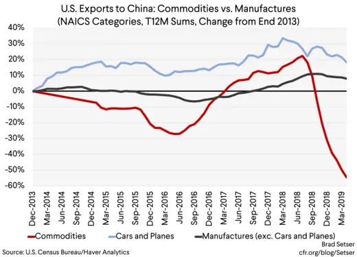U.S. Exports to China Commodities vs. Manufactures (NAICS Categories, T12M Sums, Change from End 2013)