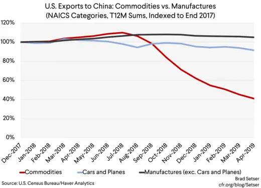 U.S. Exports to China Commodities vs. Manufactures (NAICS Categories, T12M Sums, Indexed to End 2017)