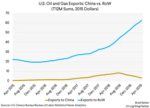 U.S. Oil and Gas Exports China vs. RoW (T12M Sums, 2015 Dollars)