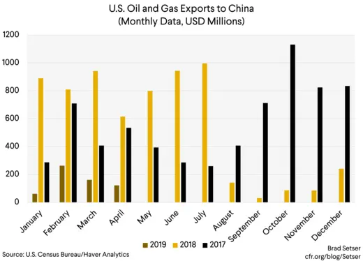 U.S. Oil and Gas Exports to China (Monthly Data, USD Millions)