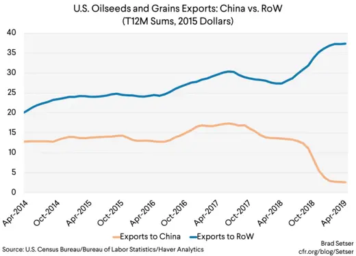 U.S. Oilseeds and Grains Exports China vs. RoW (T12M Sums, 2015 Dollars)