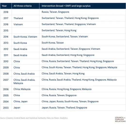 Countries that fulfill various criteria for currency manipulation, 2003 to 2018.