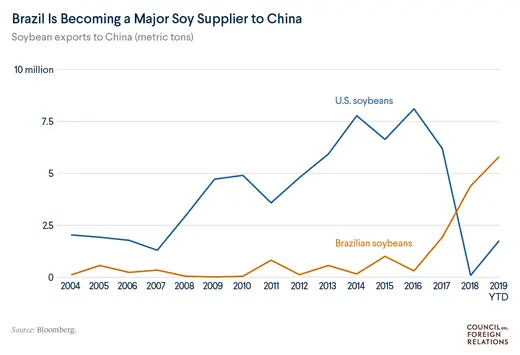 U.S. and Brazilian soybean exports to China 2004-2019