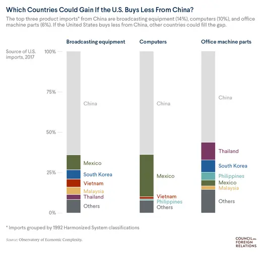 Which Countries Gain From Trade War; who provides imports in the same categories as China?