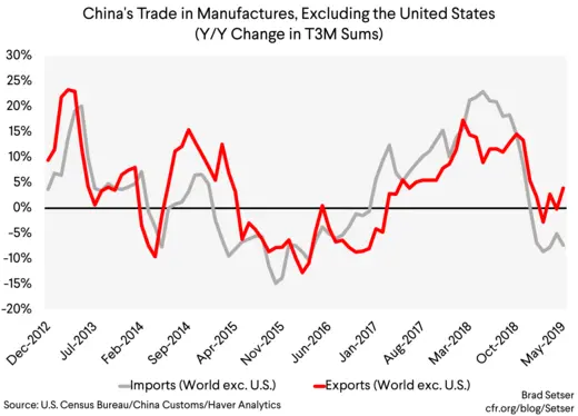 China's Trade in Manufactures, Excluding the United States
