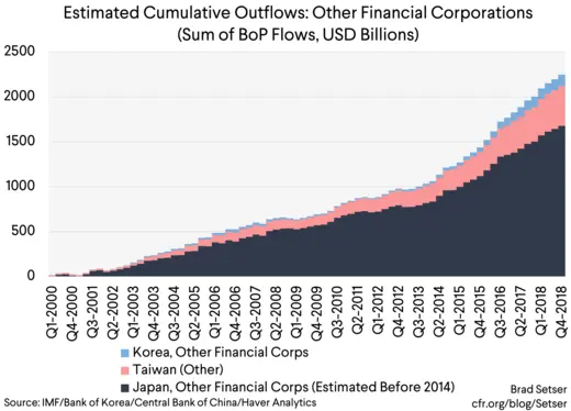Estimated Cumulative Outflows of Other Financial Corps (Sum of BOP Flows)