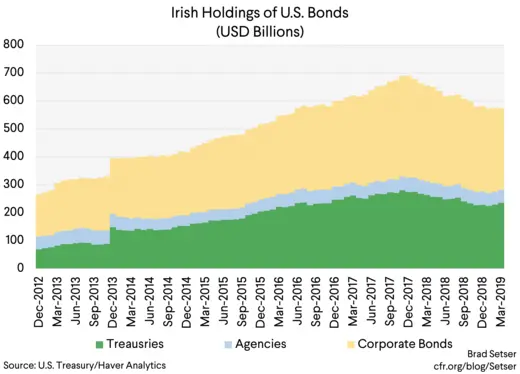 Irish Holdings of U.S. Bonds